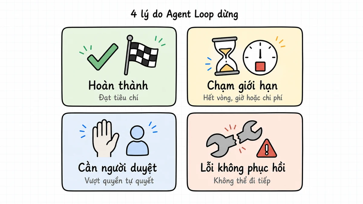 Bốn lý do Agent Loop dừng: hoàn thành, chạm giới hạn, cần người duyệt hoặc gặp lỗi không thể phục hồi.