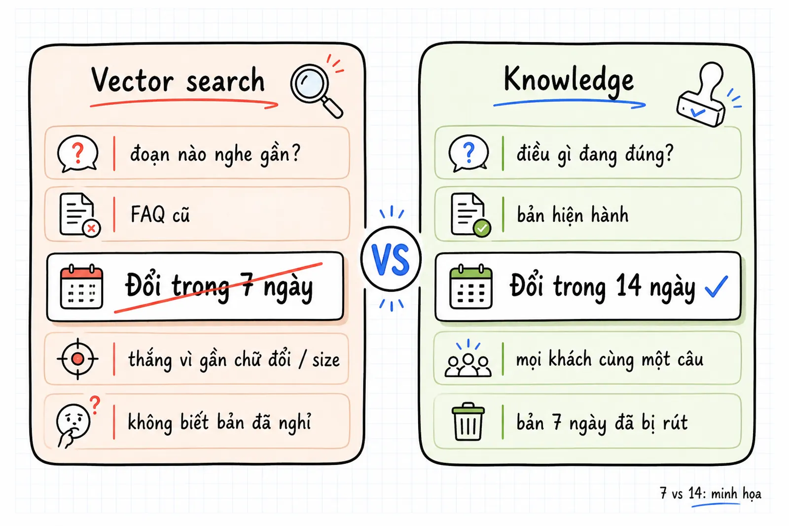 Hai cột. Trái, vector search thắng FAQ cũ hạn 7 ngày vì gần chữ đổi size. Phải, Knowledge giữ bản hiện hành hạn 14 ngày cho mọi khách.