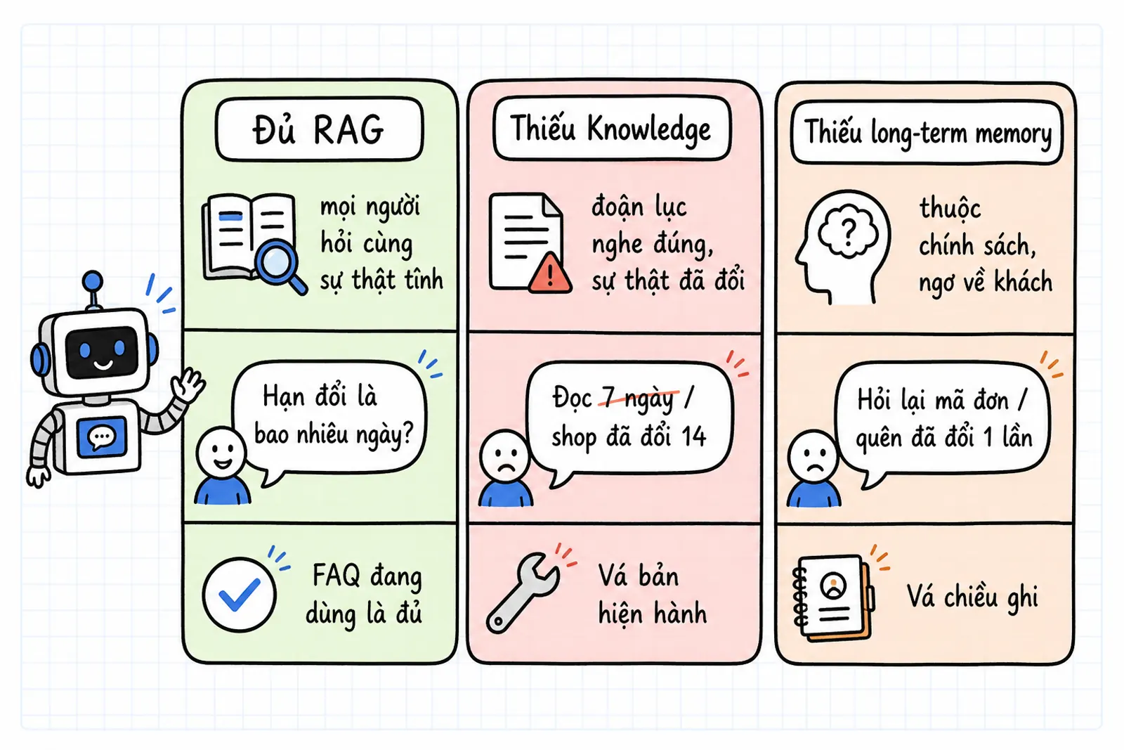 Ba cột triệu chứng. Đủ RAG khi hỏi hạn đổi tĩnh. Thiếu Knowledge khi đọc 7 ngày trong khi shop đã đổi 14. Thiếu long-term memory khi thuộc chính sách rồi hỏi lại mã đơn.